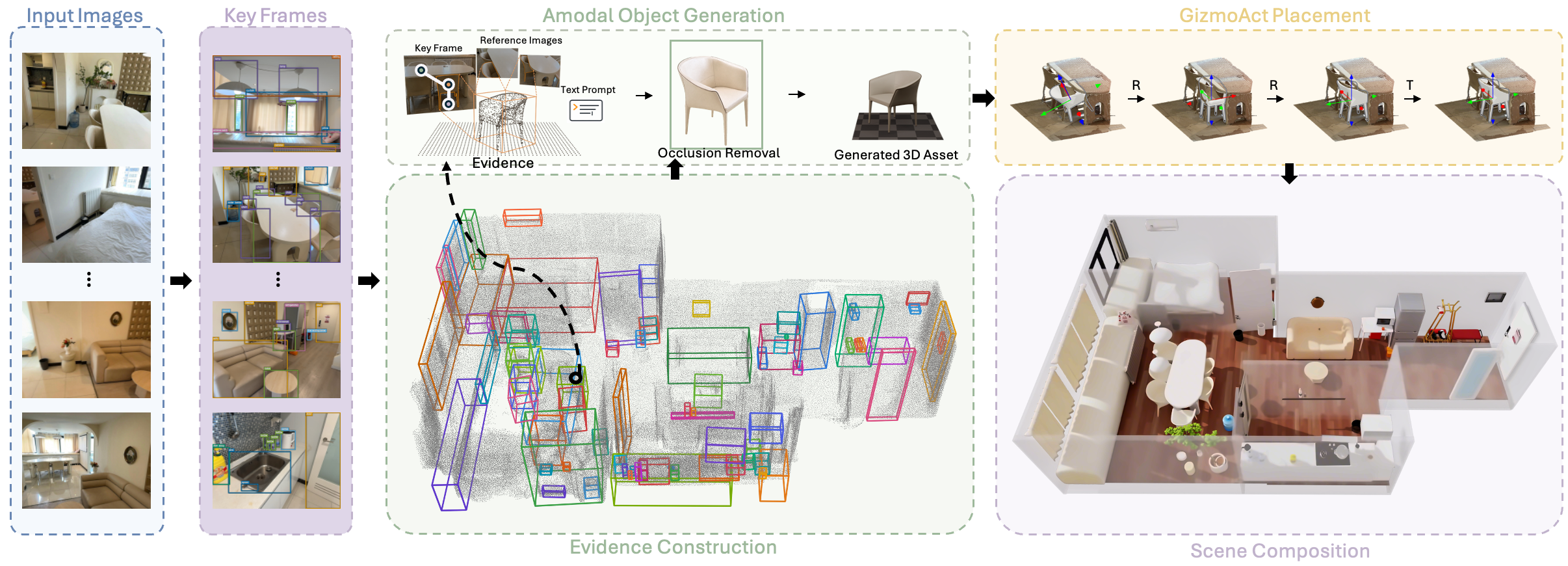 Lucida pipeline from input images through evidence construction, amodal object generation, GizmoAct placement, and scene composition